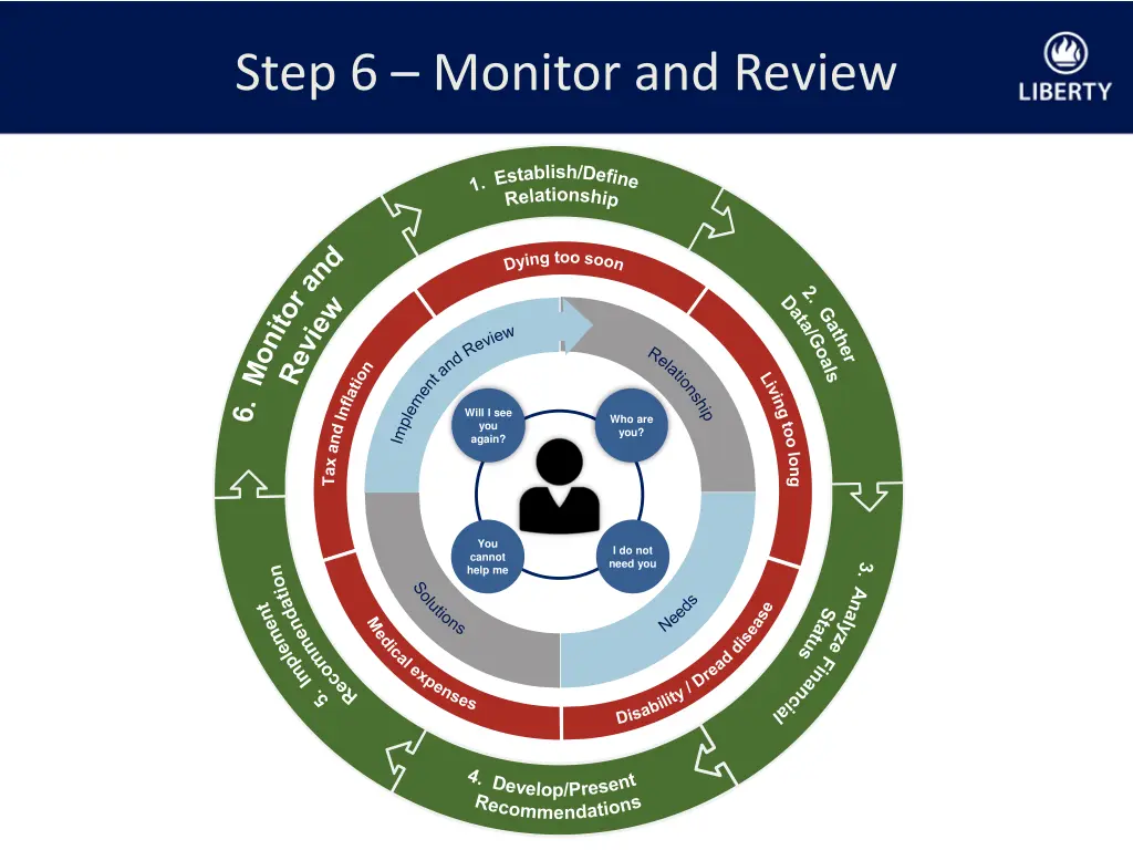 step 6 monitor and review