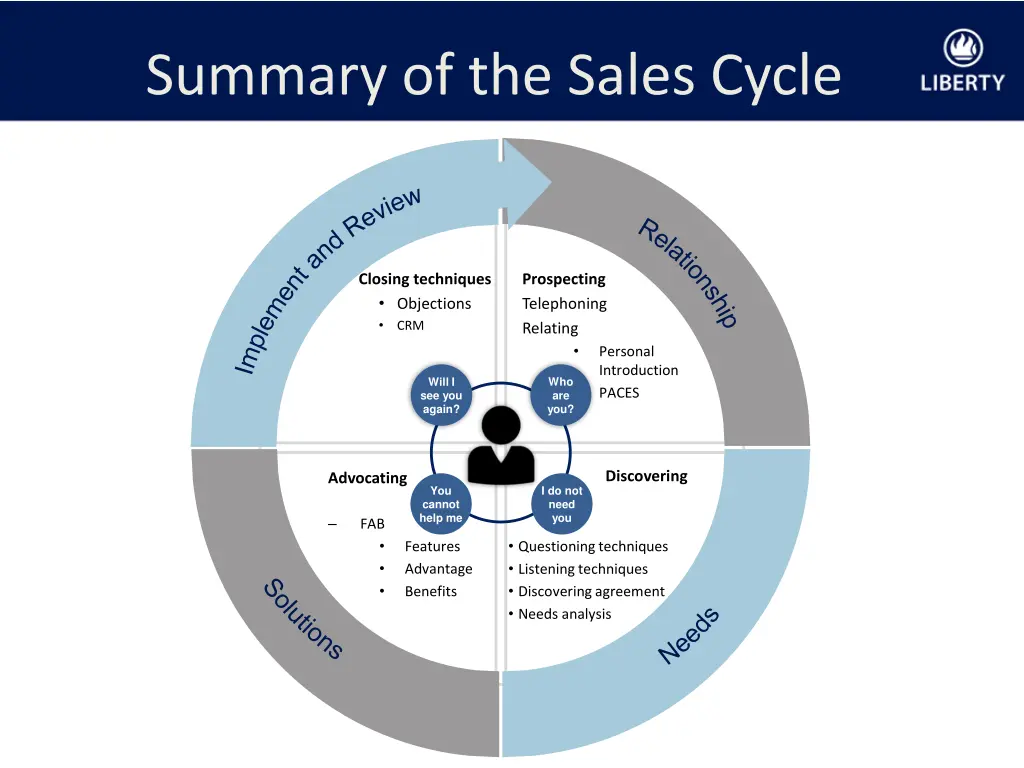 summary of the sales cycle