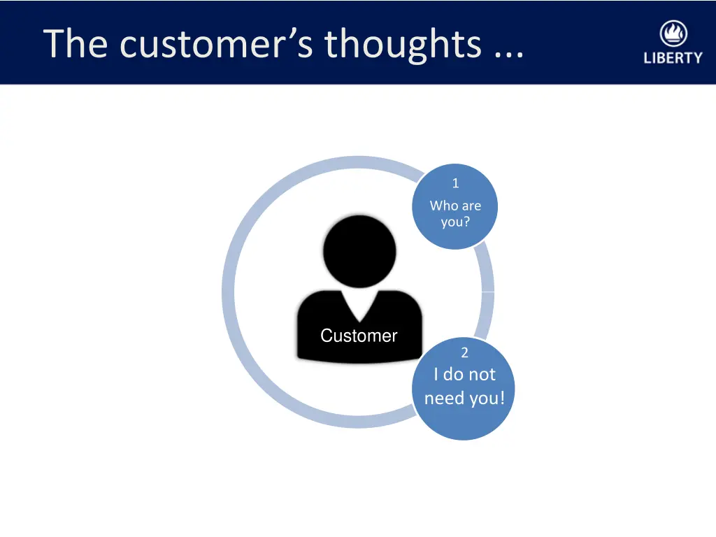 the customer s thoughts 1