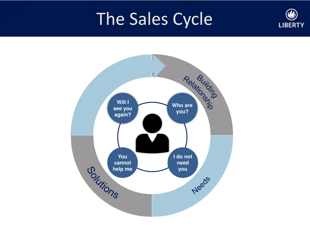 the sales cycle 2