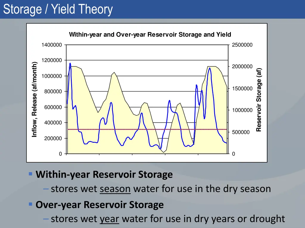 storage yield theory 1