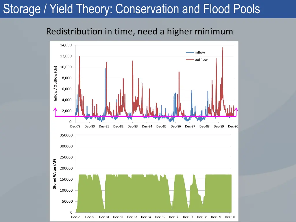 storage yield theory conservation and flood pools 1