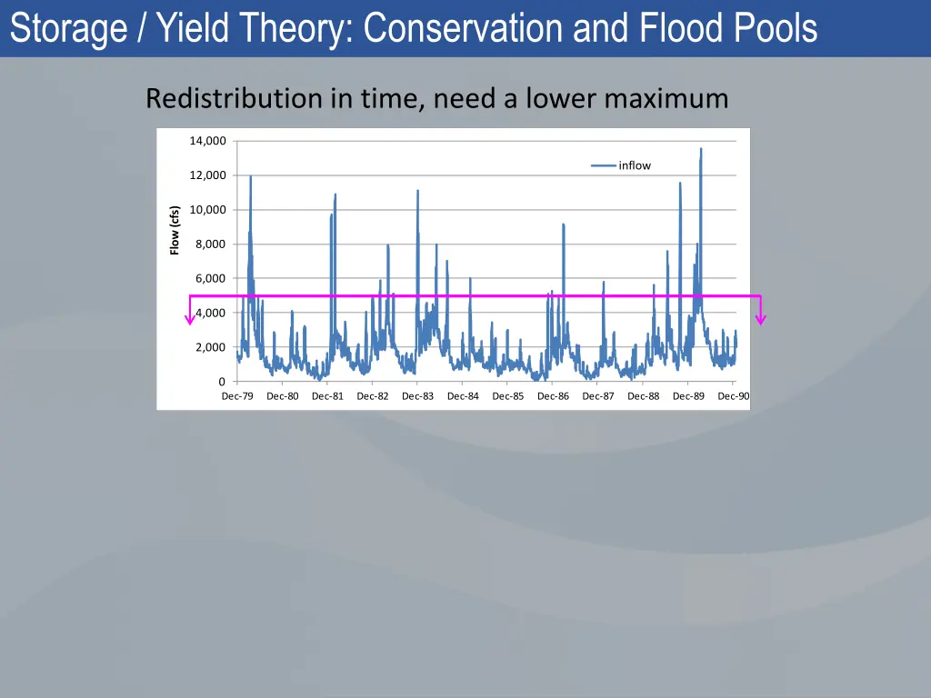 storage yield theory conservation and flood pools 2