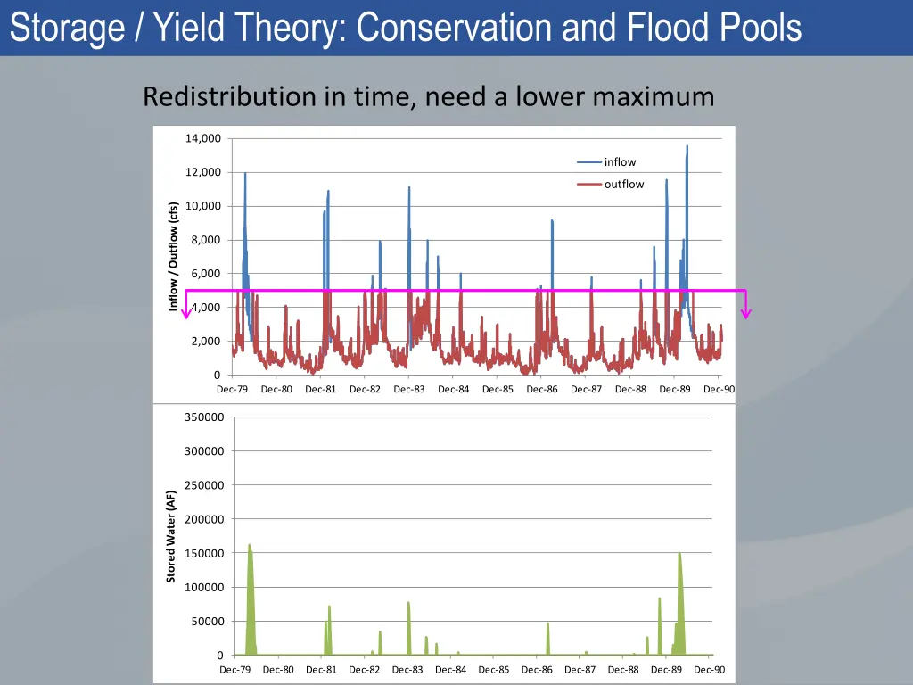 storage yield theory conservation and flood pools 3