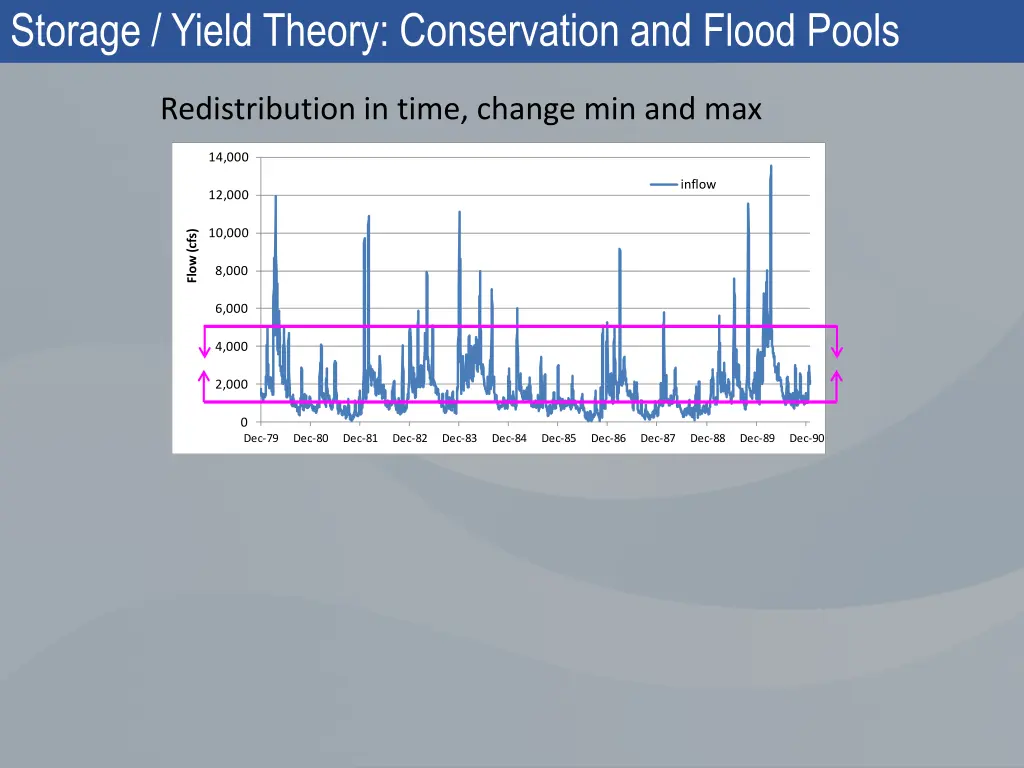 storage yield theory conservation and flood pools 4
