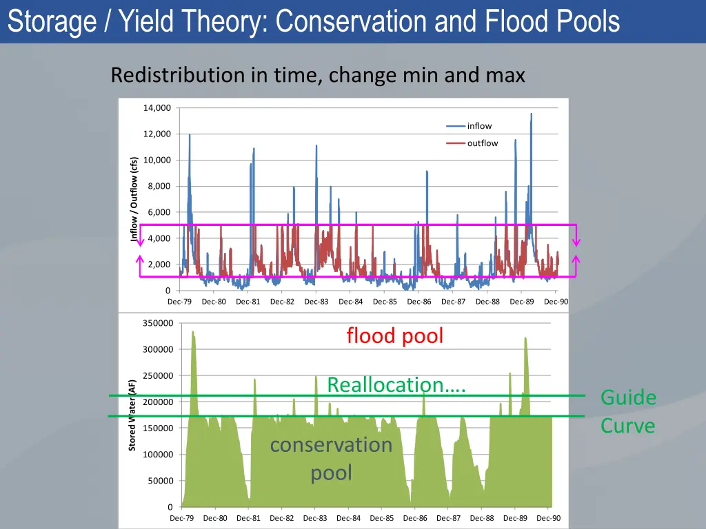 storage yield theory conservation and flood pools 5