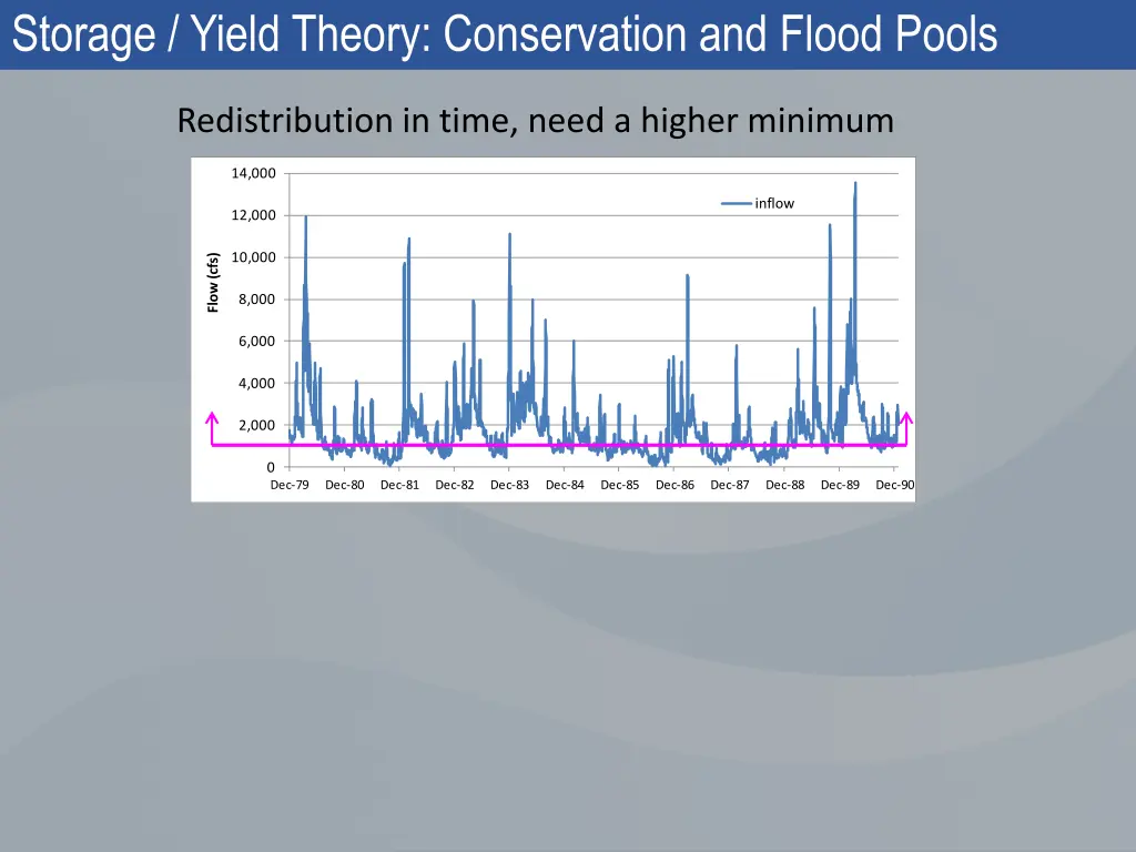 storage yield theory conservation and flood pools