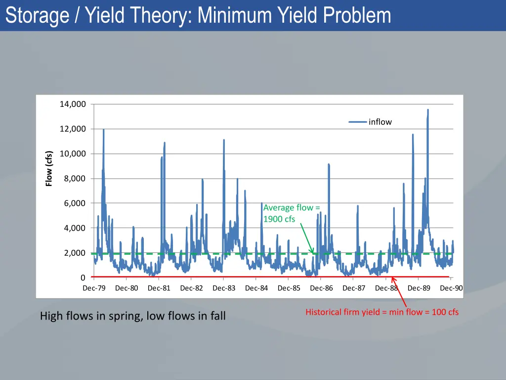 storage yield theory minimum yield problem