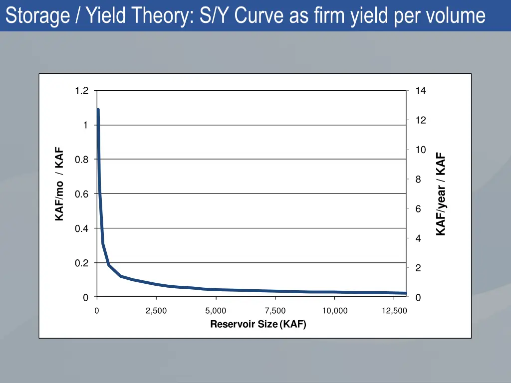 storage yield theory s y curve as firm yield