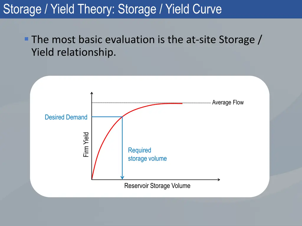 storage yield theory storage yield curve 1