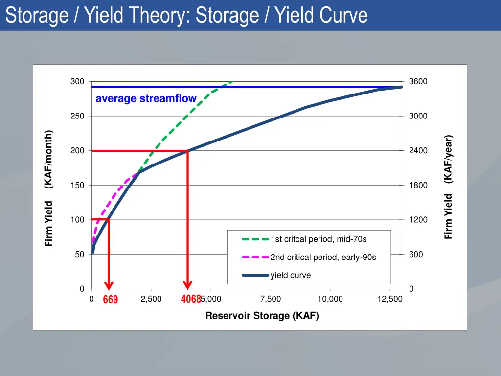 storage yield theory storage yield curve 2