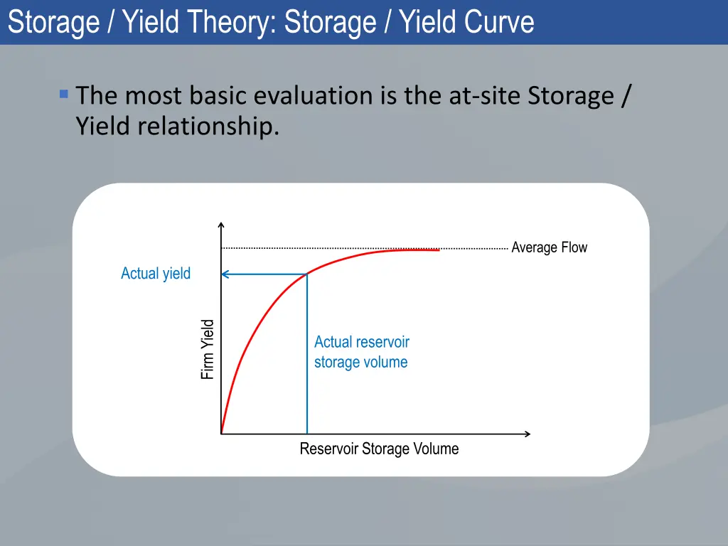 storage yield theory storage yield curve