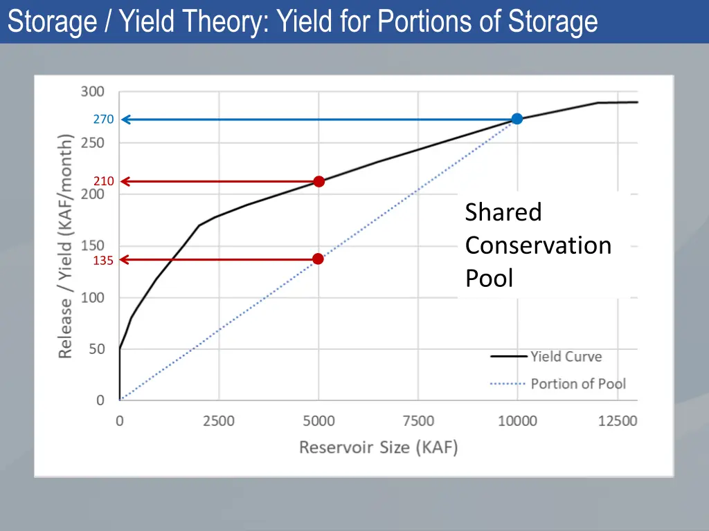 storage yield theory yield for portions of storage