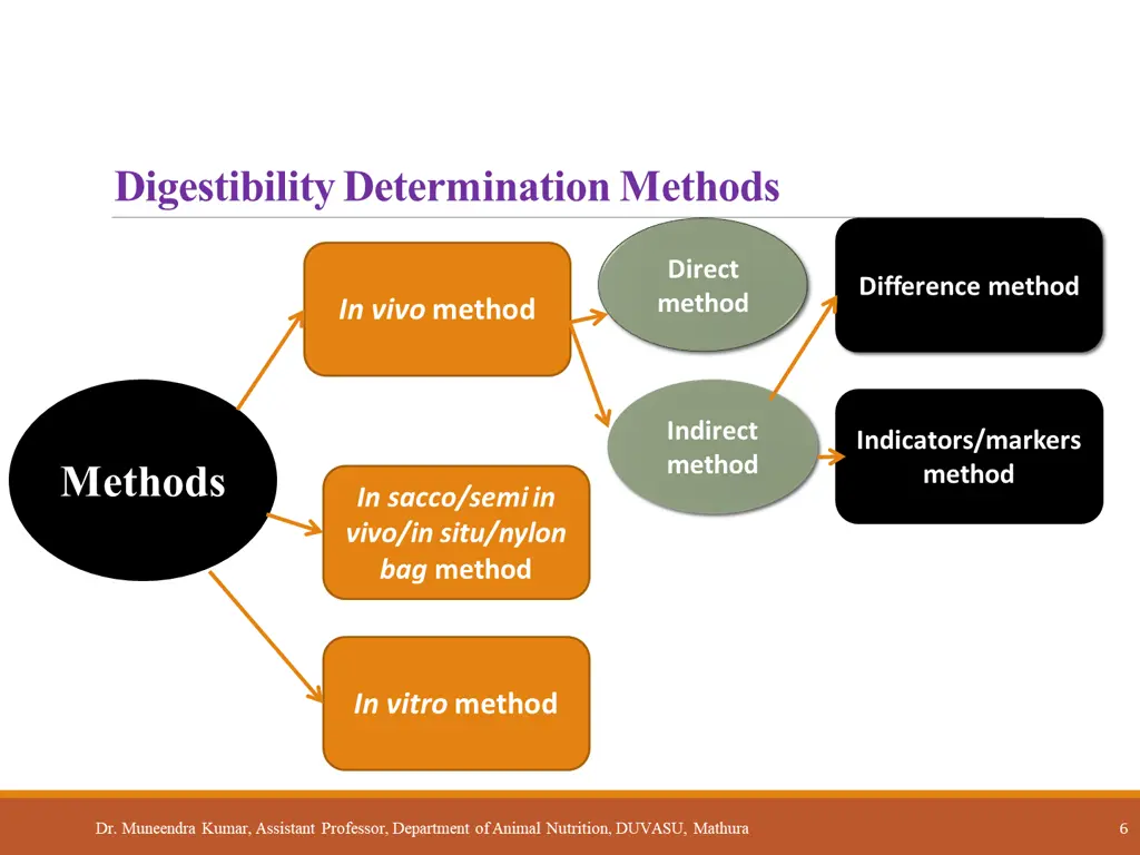 digestibility determination methods