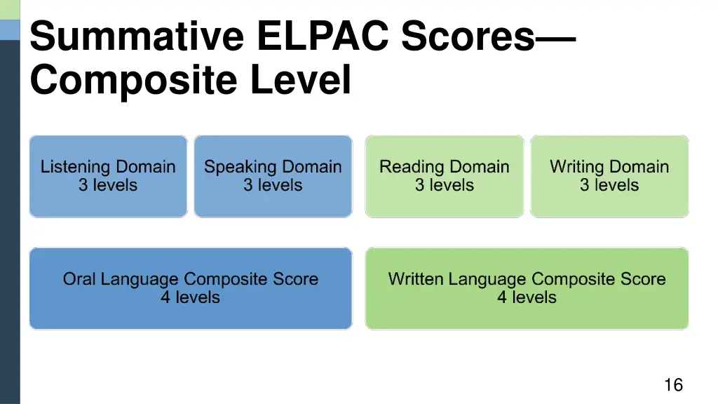 summative elpac scores composite level