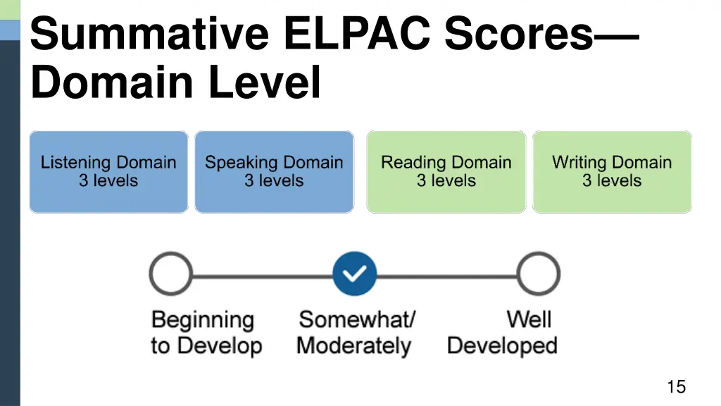 summative elpac scores domain level