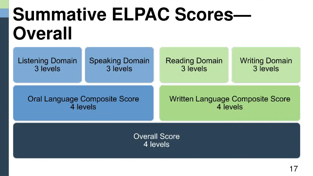 summative elpac scores overall