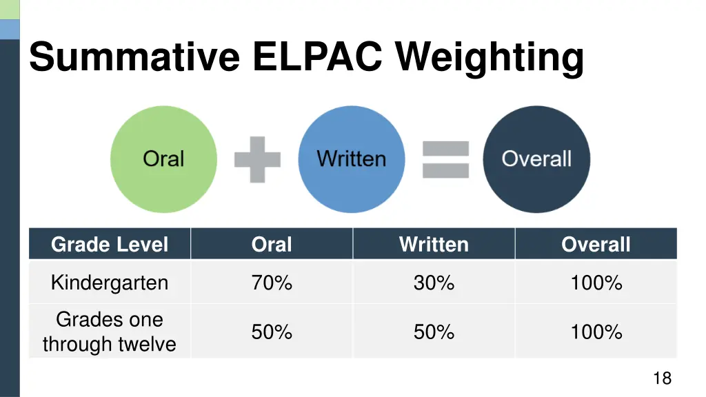 summative elpac weighting