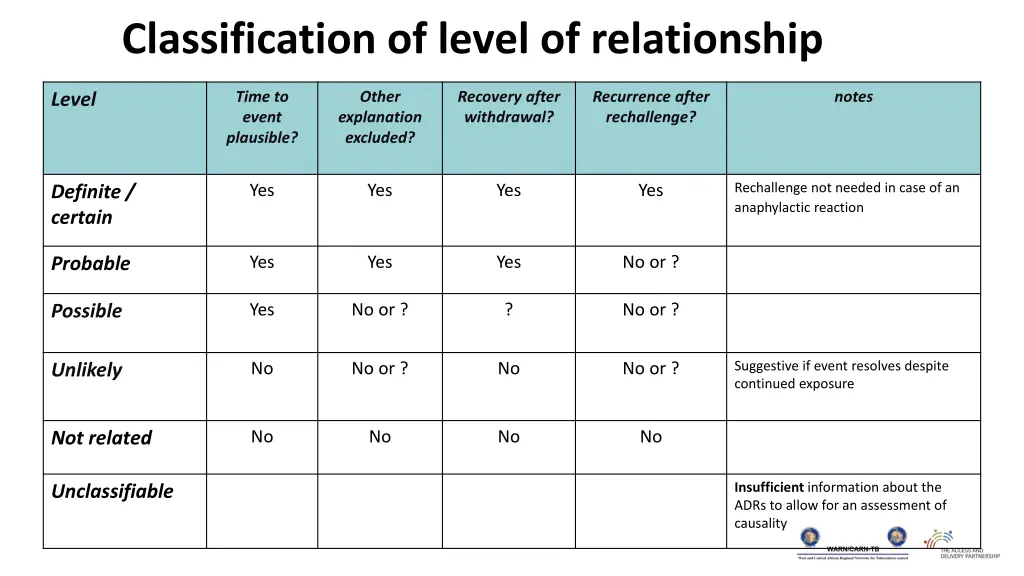 classification of level of relationship