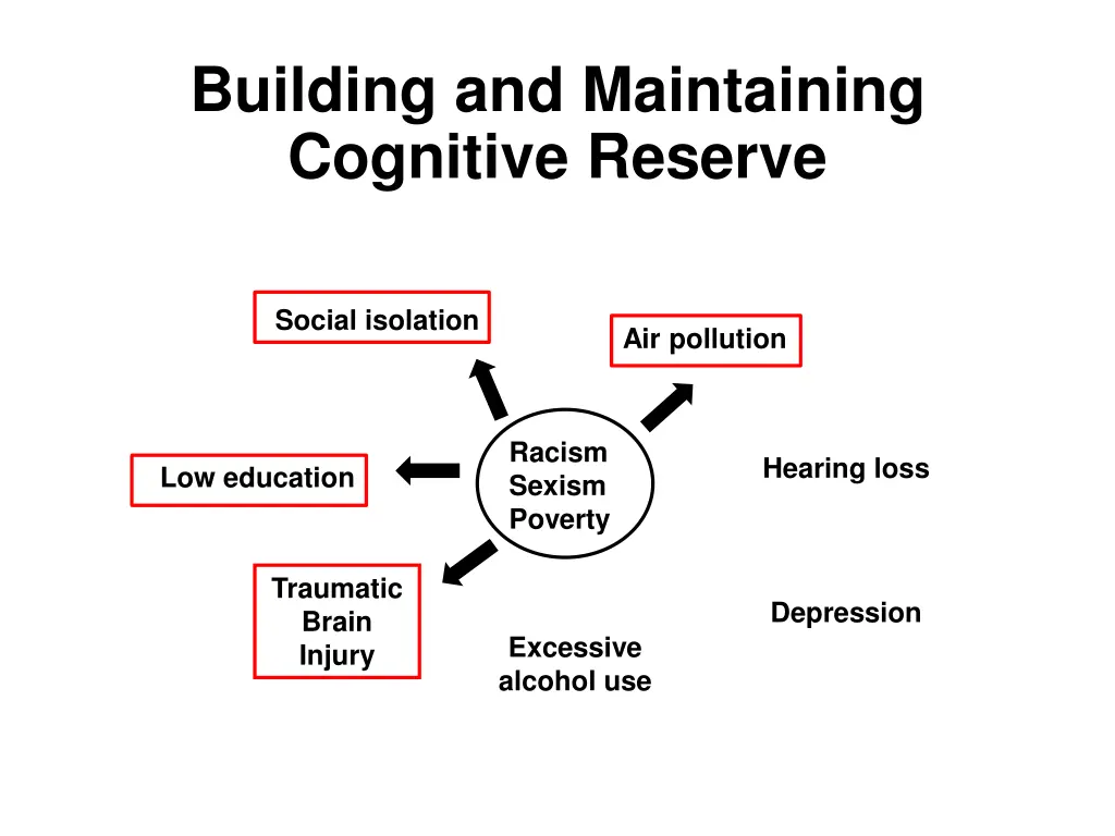 building and maintaining cognitive reserve