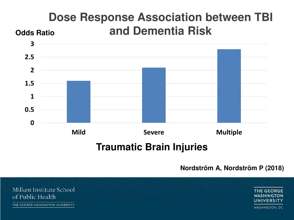 dose response association between