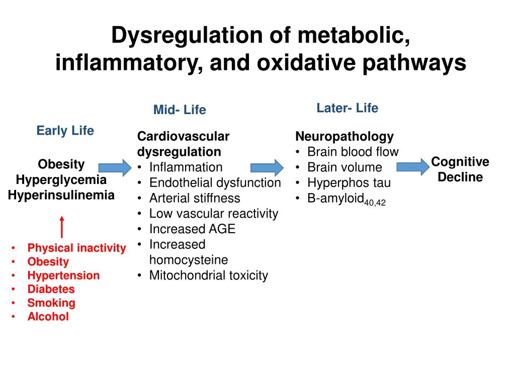dysregulation of metabolic inflammatory