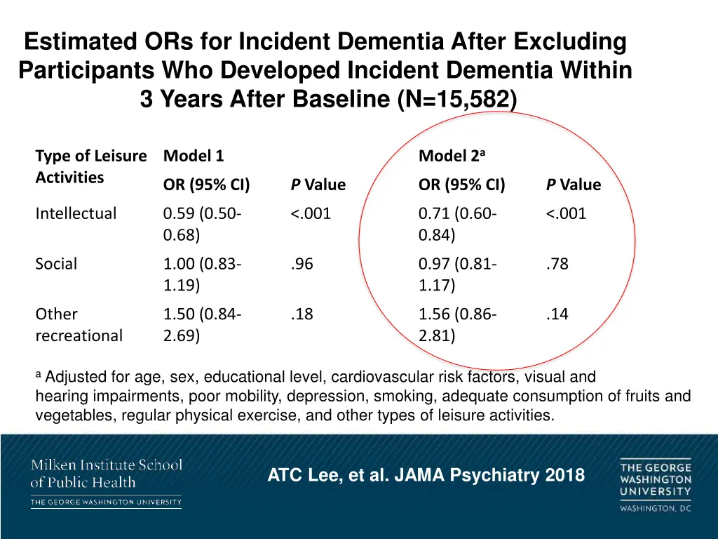 estimated ors for incident dementia after