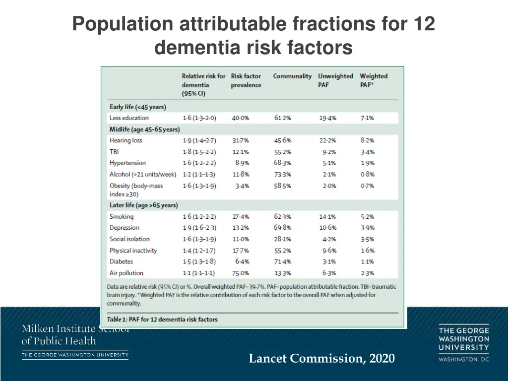 population attributable fractions for 12 dementia