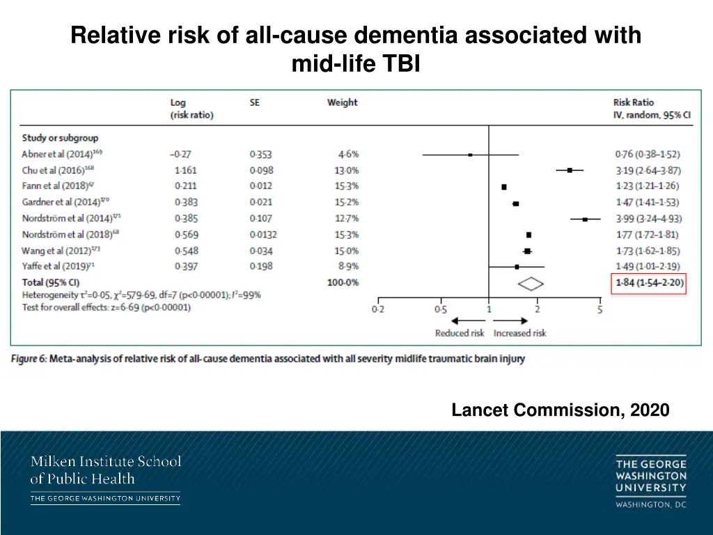 relative risk of all cause dementia associated