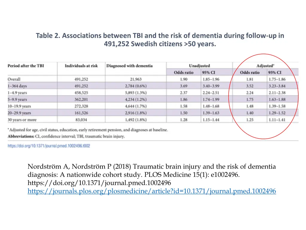 table 2 associations between tbi and the risk