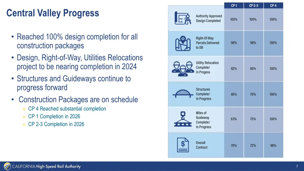 central valley progress 1