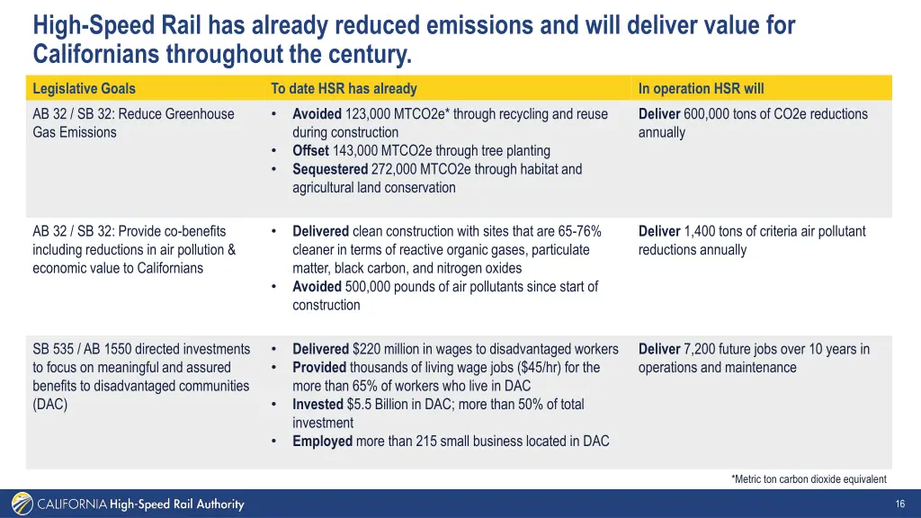 high speed rail has already reduced emissions