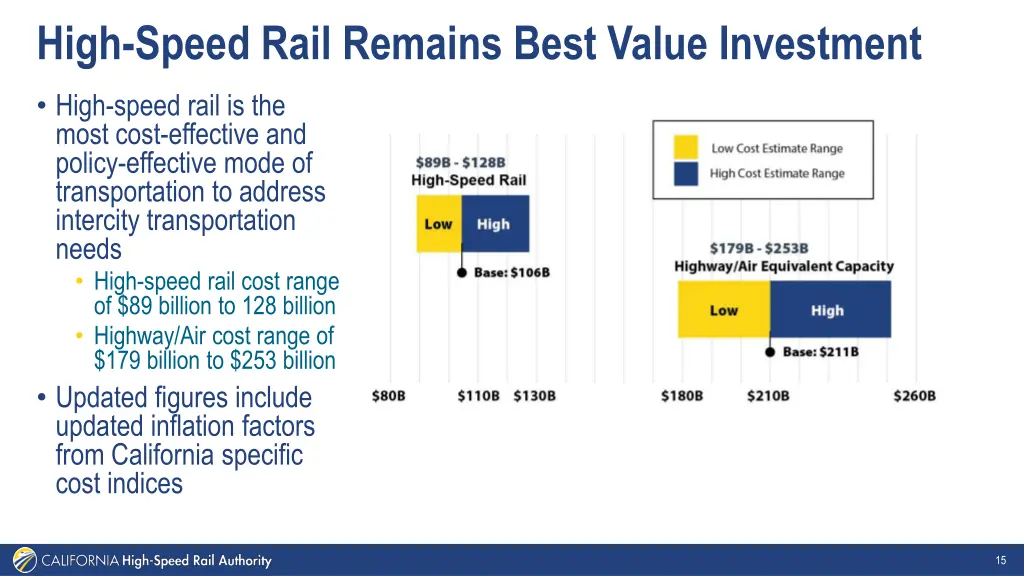 high speed rail remains best value investment