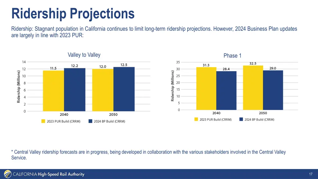 ridership projections