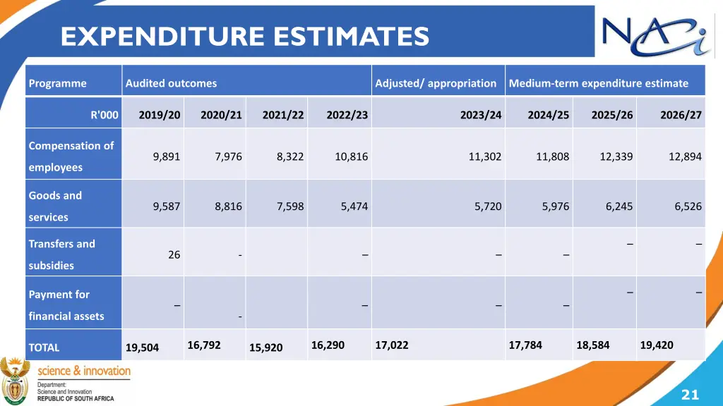 expenditure estimates