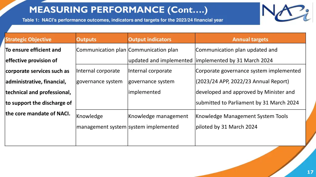 measuring performance cont