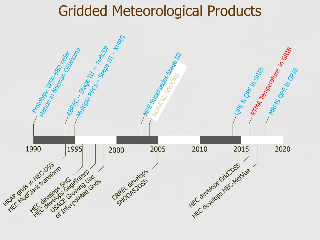 gridded meteorological products