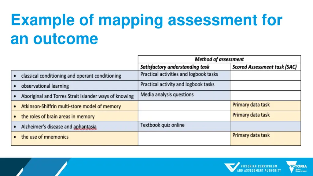 example of mapping assessment for an outcome