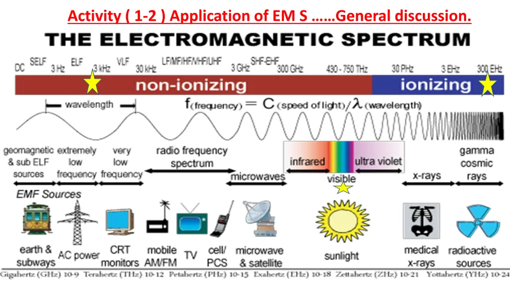 activity 1 2 application of em s general