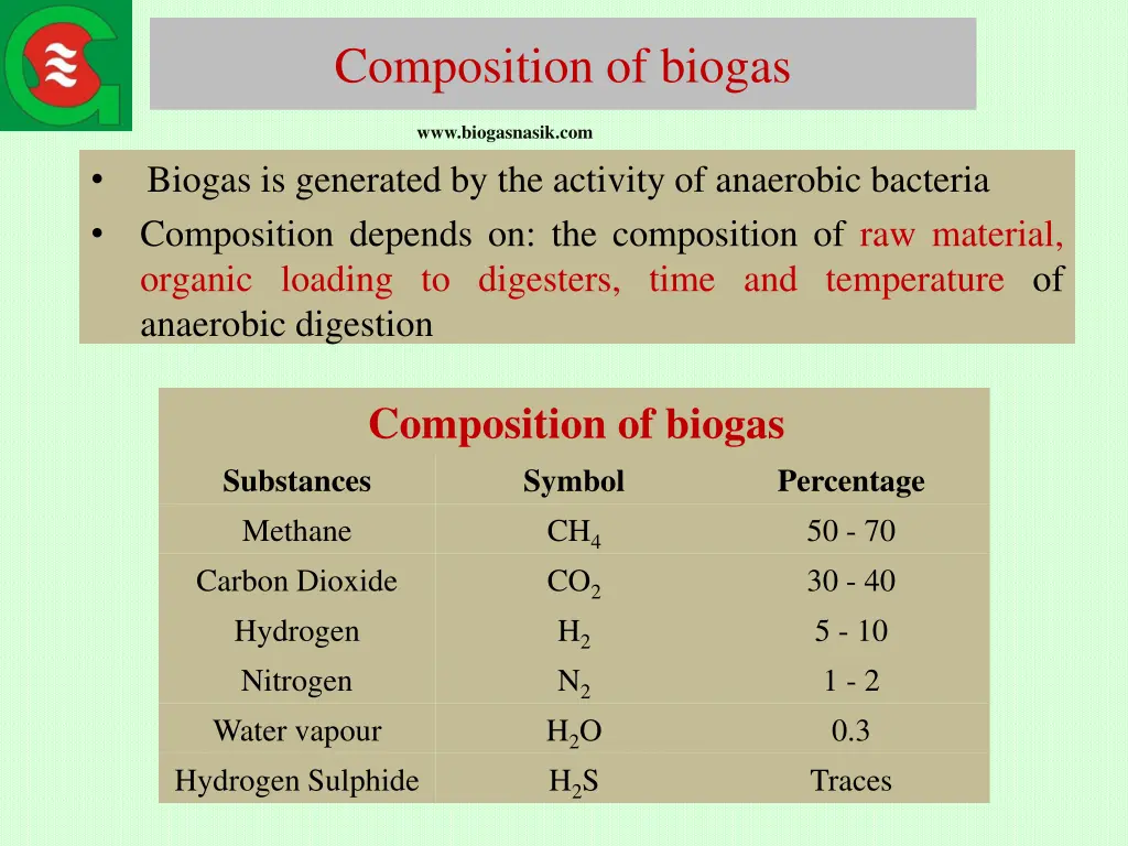composition of biogas
