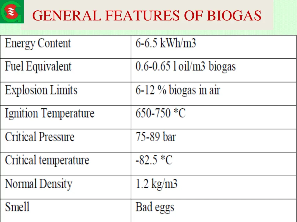 general features of biogas