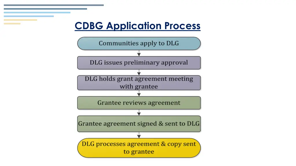 cdbg application process