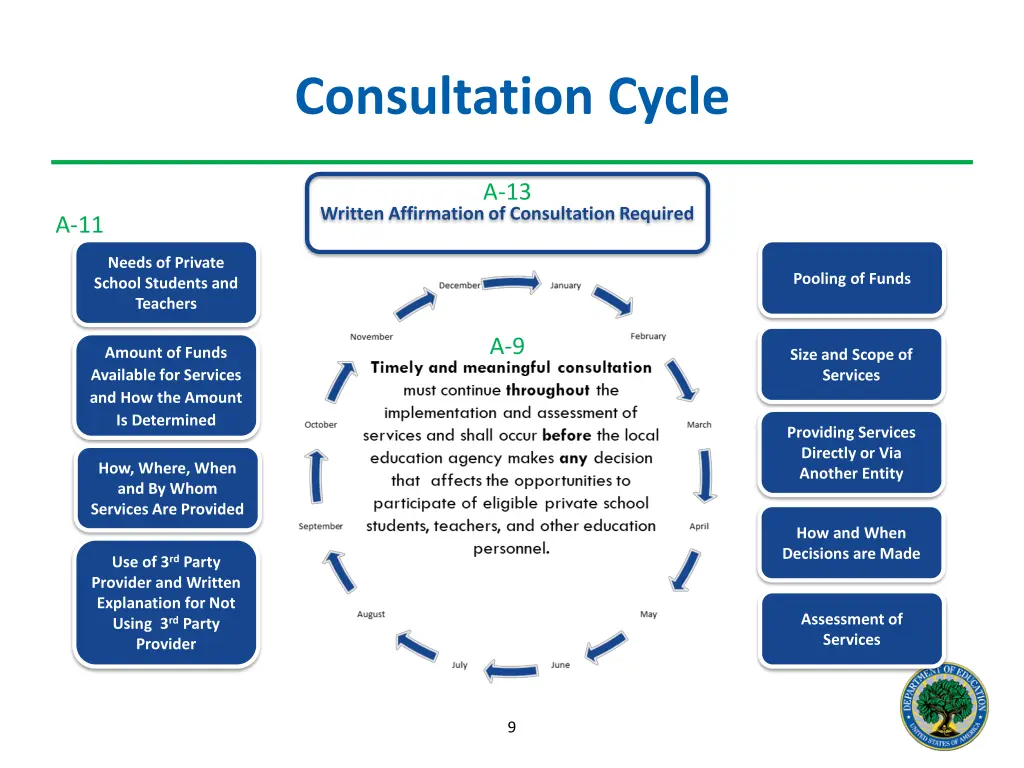 consultation cycle