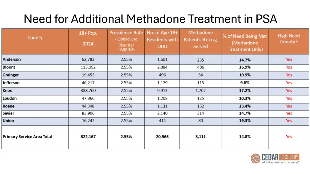 need for additional methadone treatment in psa