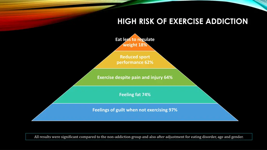 high risk of exercise addiction