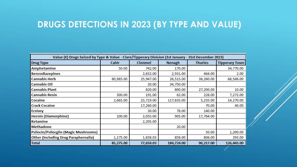 drugs detections in 2023 by type and value