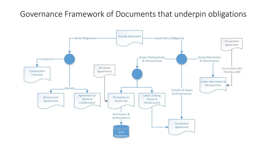 governance framework of documents that underpin