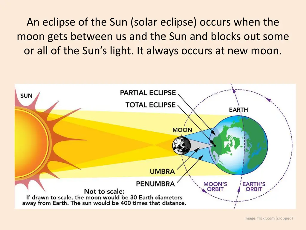 an eclipse of the sun solar eclipse occurs when