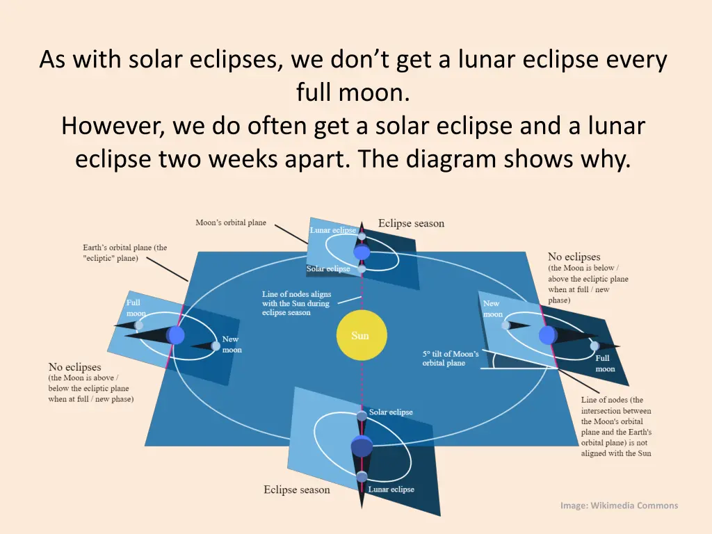 as with solar eclipses we don t get a lunar