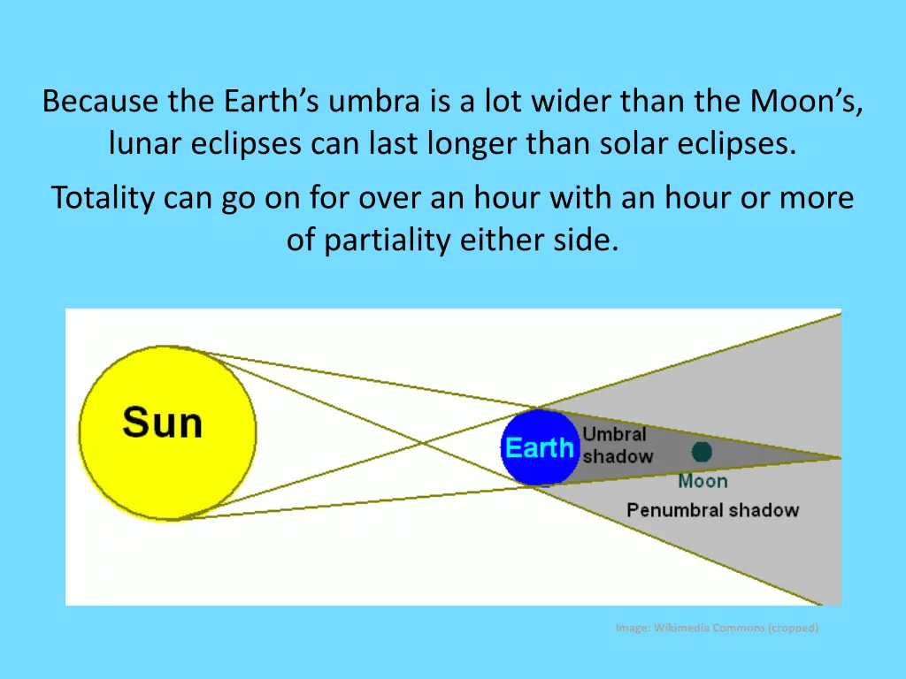 because the earth s umbra is a lot wider than